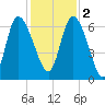 Buttermilk Sound tide chart for Friday, December 2, 2022