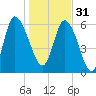 Buttermilk Sound tide chart for Saturday, December 31, 2022