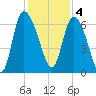 Buttermilk Sound tide chart for Sunday, December 4, 2022