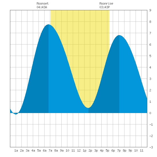 Buttermilk Sound tide chart for Monday, December 5, 2022