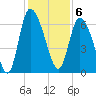 Buttermilk Sound tide chart for Tuesday, December 6, 2022