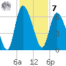 Buttermilk Sound tide chart for Wednesday, December 7, 2022