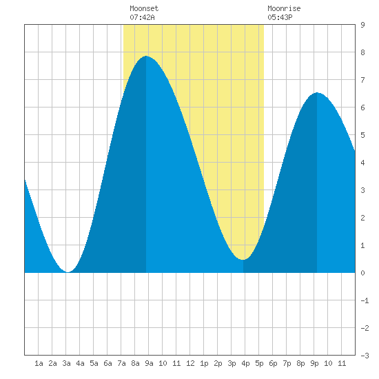 Buttermilk Sound tide chart for Thursday, December 8, 2022