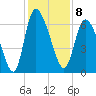 Buttermilk Sound tide chart for Thursday, December 8, 2022