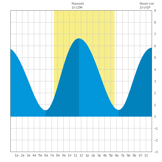 Buttermilk Sound tide chart for Wednesday, January 11, 2023