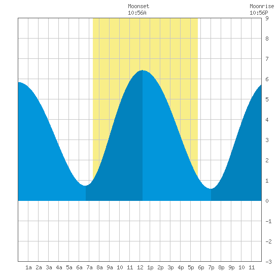 Buttermilk Sound tide chart for Thursday, January 12, 2023