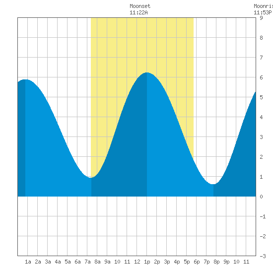 Buttermilk Sound tide chart for Friday, January 13, 2023