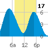 Buttermilk Sound tide chart for Tuesday, January 17, 2023