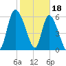 Buttermilk Sound tide chart for Wednesday, January 18, 2023