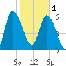 Buttermilk Sound tide chart for Sunday, January 1, 2023
