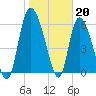 Buttermilk Sound tide chart for Friday, January 20, 2023