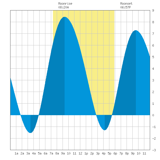 Buttermilk Sound tide chart for Sunday, January 22, 2023