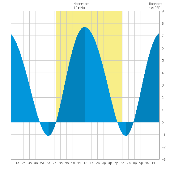 Buttermilk Sound tide chart for Wednesday, January 25, 2023