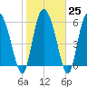 Buttermilk Sound tide chart for Wednesday, January 25, 2023