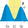 Buttermilk Sound tide chart for Monday, January 2, 2023
