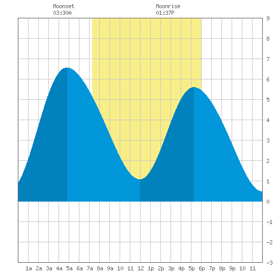 Buttermilk Sound tide chart for Tuesday, January 31, 2023