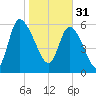 Buttermilk Sound tide chart for Tuesday, January 31, 2023