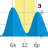 Buttermilk Sound tide chart for Tuesday, January 3, 2023