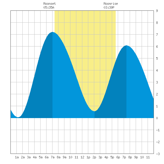 Buttermilk Sound tide chart for Wednesday, January 4, 2023