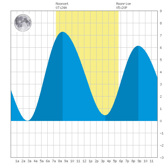 Buttermilk Sound tide chart for Friday, January 6, 2023