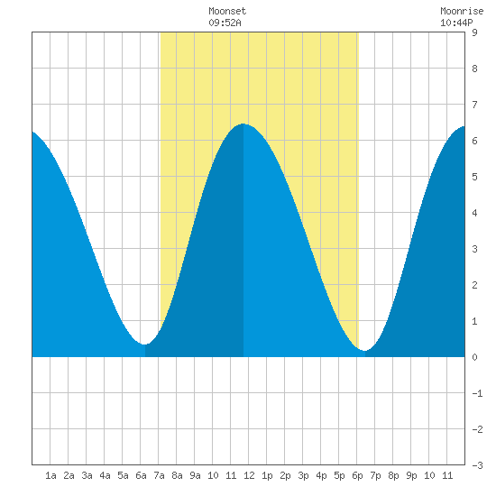 Buttermilk Sound tide chart for Friday, February 10, 2023