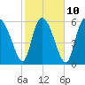 Buttermilk Sound tide chart for Friday, February 10, 2023