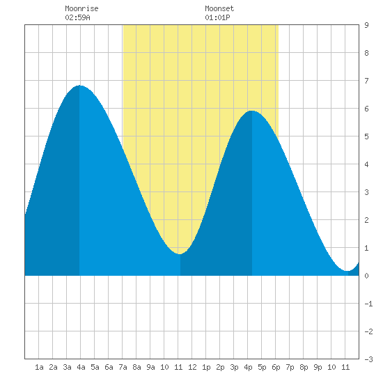 Buttermilk Sound tide chart for Wednesday, February 15, 2023