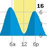Buttermilk Sound tide chart for Thursday, February 16, 2023