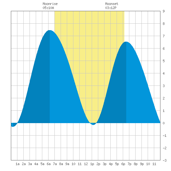 Buttermilk Sound tide chart for Friday, February 17, 2023