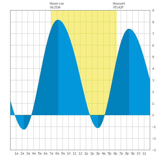 Buttermilk Sound tide chart for Sunday, February 19, 2023