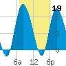 Buttermilk Sound tide chart for Sunday, February 19, 2023