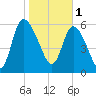 Buttermilk Sound tide chart for Wednesday, February 1, 2023