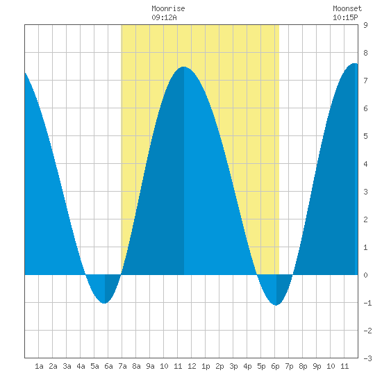 Buttermilk Sound tide chart for Thursday, February 23, 2023