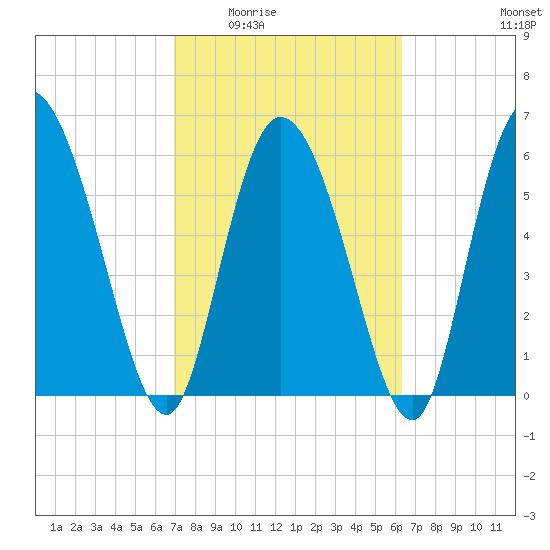 Buttermilk Sound tide chart for Friday, February 24, 2023