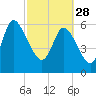 Buttermilk Sound tide chart for Tuesday, February 28, 2023