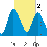 Buttermilk Sound tide chart for Thursday, February 2, 2023