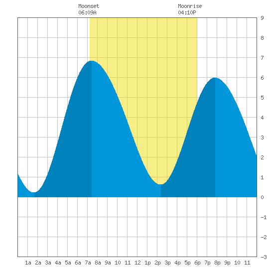 Buttermilk Sound tide chart for Friday, February 3, 2023