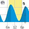 Buttermilk Sound tide chart for Sunday, February 5, 2023
