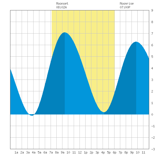 Buttermilk Sound tide chart for Monday, February 6, 2023