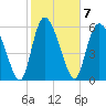 Buttermilk Sound tide chart for Tuesday, February 7, 2023