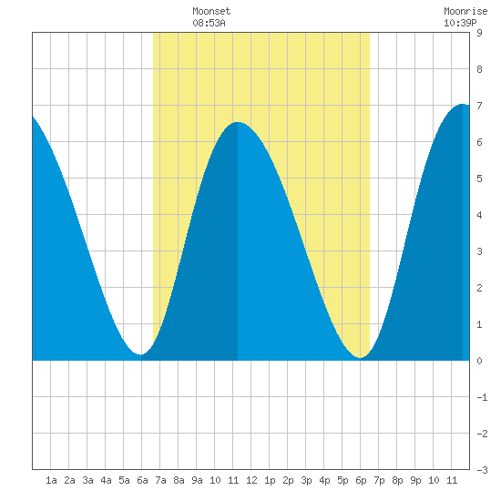 Buttermilk Sound tide chart for Saturday, March 11, 2023