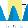 Buttermilk Sound tide chart for Saturday, March 11, 2023
