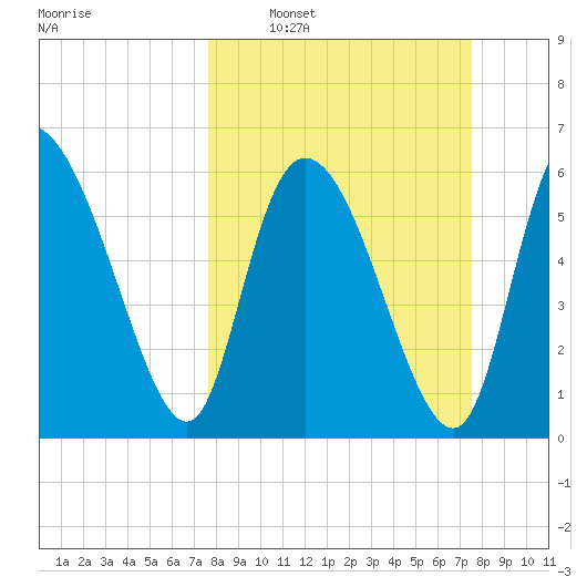 Buttermilk Sound tide chart for Sunday, March 12, 2023