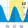 Buttermilk Sound tide chart for Sunday, March 12, 2023