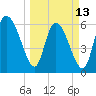 Buttermilk Sound tide chart for Monday, March 13, 2023