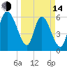 Buttermilk Sound tide chart for Tuesday, March 14, 2023