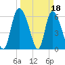 Buttermilk Sound tide chart for Saturday, March 18, 2023