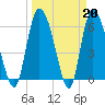 Buttermilk Sound tide chart for Monday, March 20, 2023