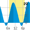 Buttermilk Sound tide chart for Wednesday, March 22, 2023