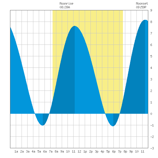 Buttermilk Sound tide chart for Thursday, March 23, 2023
